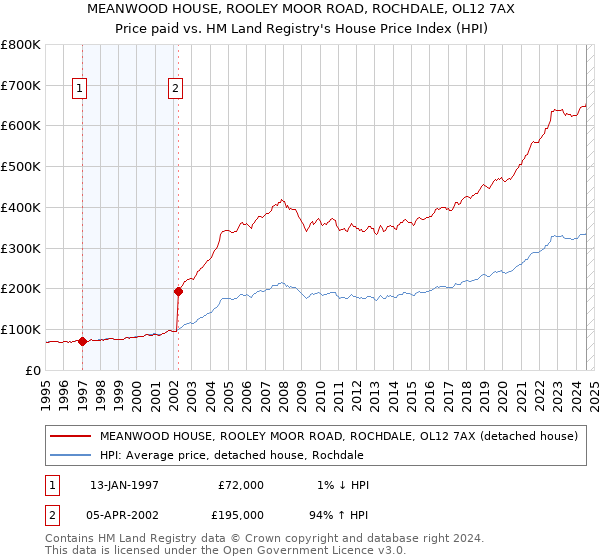 MEANWOOD HOUSE, ROOLEY MOOR ROAD, ROCHDALE, OL12 7AX: Price paid vs HM Land Registry's House Price Index