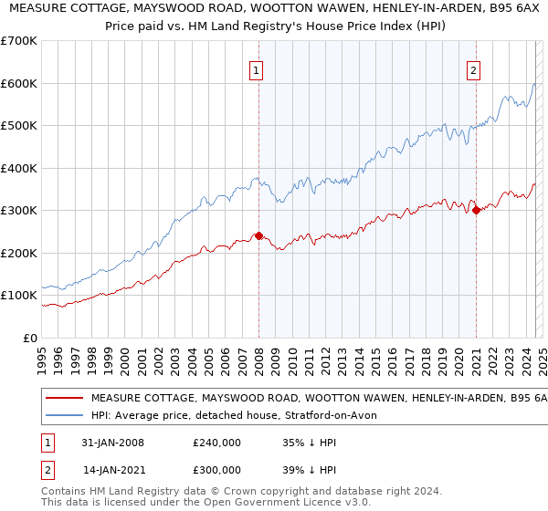 MEASURE COTTAGE, MAYSWOOD ROAD, WOOTTON WAWEN, HENLEY-IN-ARDEN, B95 6AX: Price paid vs HM Land Registry's House Price Index