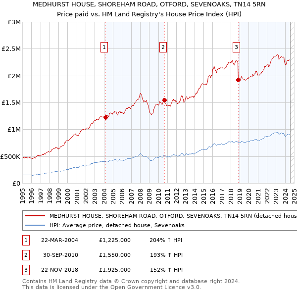 MEDHURST HOUSE, SHOREHAM ROAD, OTFORD, SEVENOAKS, TN14 5RN: Price paid vs HM Land Registry's House Price Index