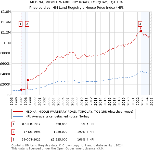 MEDINA, MIDDLE WARBERRY ROAD, TORQUAY, TQ1 1RN: Price paid vs HM Land Registry's House Price Index