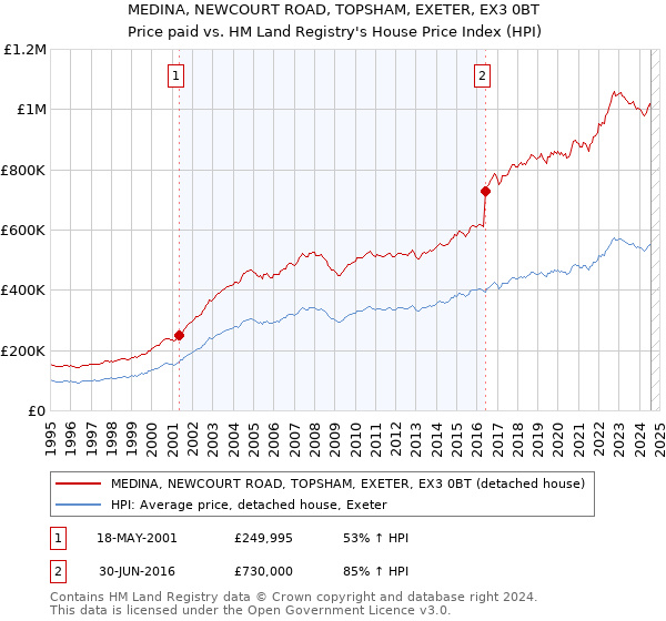 MEDINA, NEWCOURT ROAD, TOPSHAM, EXETER, EX3 0BT: Price paid vs HM Land Registry's House Price Index