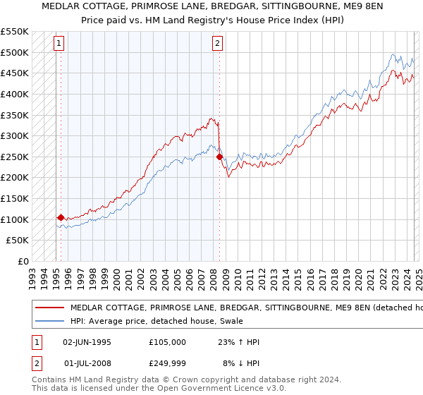 MEDLAR COTTAGE, PRIMROSE LANE, BREDGAR, SITTINGBOURNE, ME9 8EN: Price paid vs HM Land Registry's House Price Index