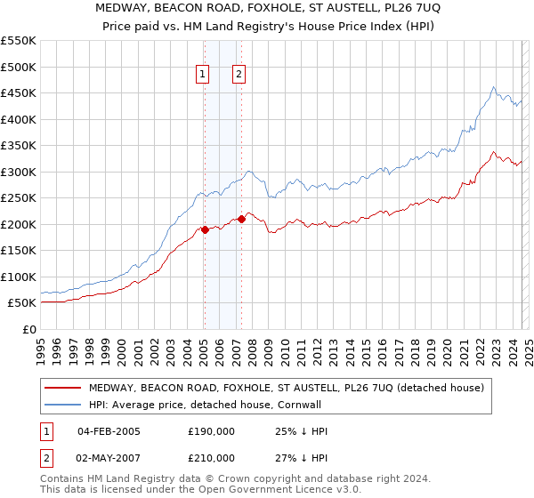 MEDWAY, BEACON ROAD, FOXHOLE, ST AUSTELL, PL26 7UQ: Price paid vs HM Land Registry's House Price Index