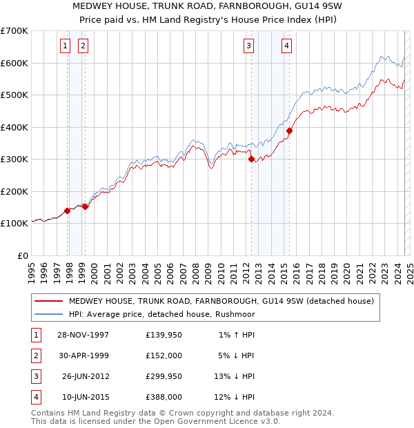 MEDWEY HOUSE, TRUNK ROAD, FARNBOROUGH, GU14 9SW: Price paid vs HM Land Registry's House Price Index