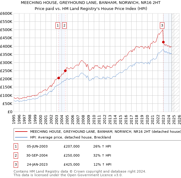 MEECHING HOUSE, GREYHOUND LANE, BANHAM, NORWICH, NR16 2HT: Price paid vs HM Land Registry's House Price Index