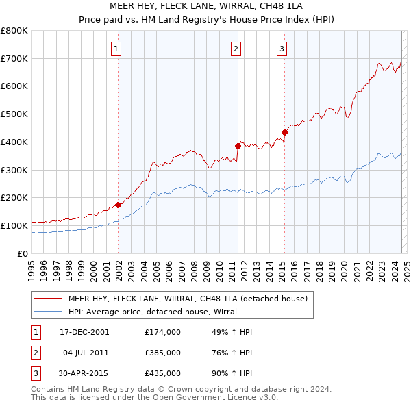 MEER HEY, FLECK LANE, WIRRAL, CH48 1LA: Price paid vs HM Land Registry's House Price Index