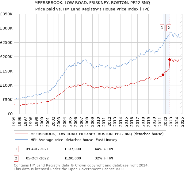 MEERSBROOK, LOW ROAD, FRISKNEY, BOSTON, PE22 8NQ: Price paid vs HM Land Registry's House Price Index