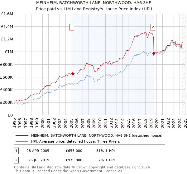 MEINHEIM, BATCHWORTH LANE, NORTHWOOD, HA6 3HE: Price paid vs HM Land Registry's House Price Index