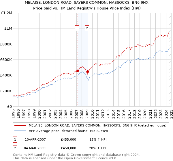 MELAISE, LONDON ROAD, SAYERS COMMON, HASSOCKS, BN6 9HX: Price paid vs HM Land Registry's House Price Index