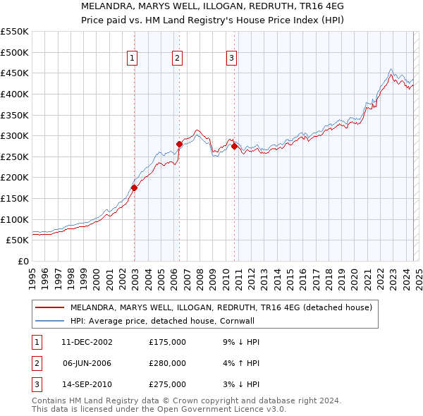 MELANDRA, MARYS WELL, ILLOGAN, REDRUTH, TR16 4EG: Price paid vs HM Land Registry's House Price Index