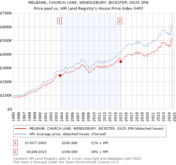 MELBANK, CHURCH LANE, WENDLEBURY, BICESTER, OX25 2PN: Price paid vs HM Land Registry's House Price Index