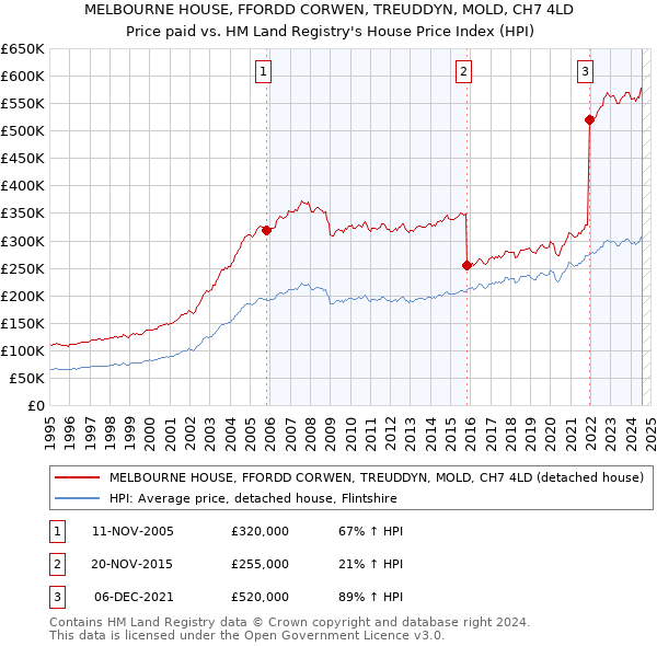 MELBOURNE HOUSE, FFORDD CORWEN, TREUDDYN, MOLD, CH7 4LD: Price paid vs HM Land Registry's House Price Index