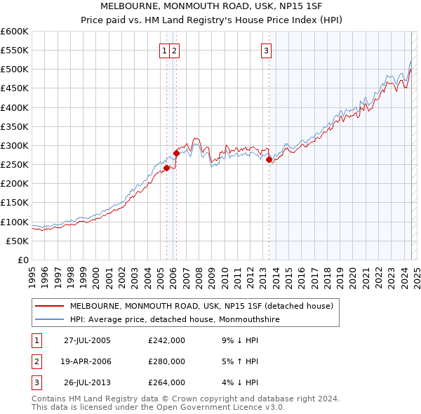 MELBOURNE, MONMOUTH ROAD, USK, NP15 1SF: Price paid vs HM Land Registry's House Price Index