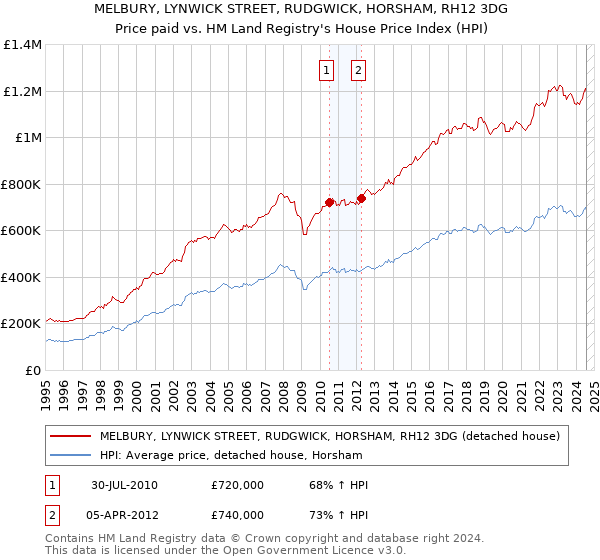 MELBURY, LYNWICK STREET, RUDGWICK, HORSHAM, RH12 3DG: Price paid vs HM Land Registry's House Price Index