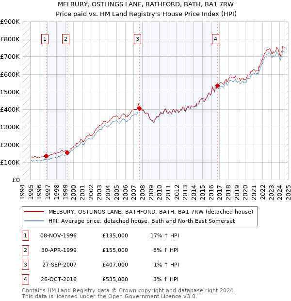 MELBURY, OSTLINGS LANE, BATHFORD, BATH, BA1 7RW: Price paid vs HM Land Registry's House Price Index