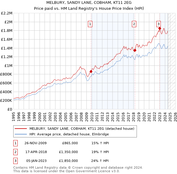 MELBURY, SANDY LANE, COBHAM, KT11 2EG: Price paid vs HM Land Registry's House Price Index