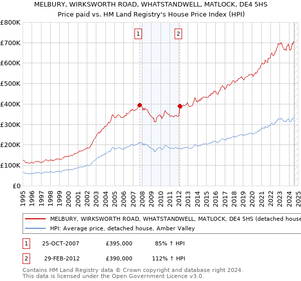 MELBURY, WIRKSWORTH ROAD, WHATSTANDWELL, MATLOCK, DE4 5HS: Price paid vs HM Land Registry's House Price Index