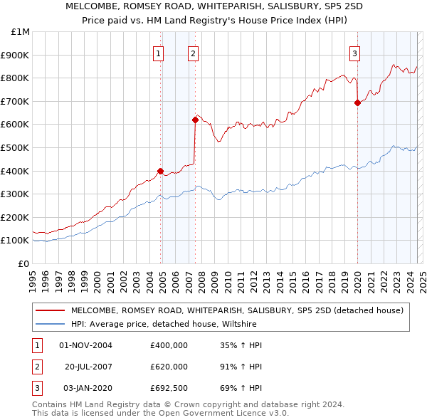 MELCOMBE, ROMSEY ROAD, WHITEPARISH, SALISBURY, SP5 2SD: Price paid vs HM Land Registry's House Price Index