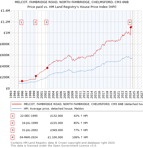 MELCOT, FAMBRIDGE ROAD, NORTH FAMBRIDGE, CHELMSFORD, CM3 6NB: Price paid vs HM Land Registry's House Price Index