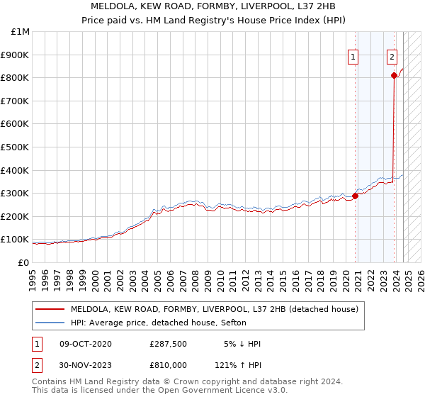 MELDOLA, KEW ROAD, FORMBY, LIVERPOOL, L37 2HB: Price paid vs HM Land Registry's House Price Index