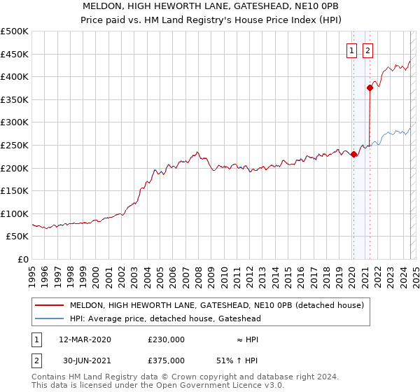 MELDON, HIGH HEWORTH LANE, GATESHEAD, NE10 0PB: Price paid vs HM Land Registry's House Price Index