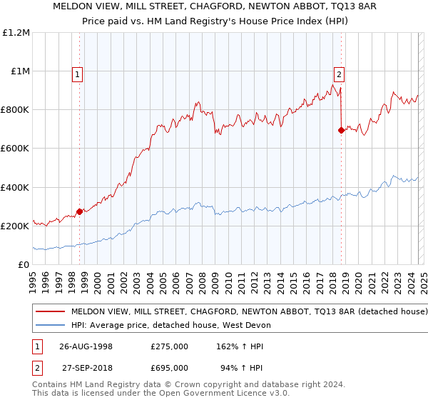 MELDON VIEW, MILL STREET, CHAGFORD, NEWTON ABBOT, TQ13 8AR: Price paid vs HM Land Registry's House Price Index