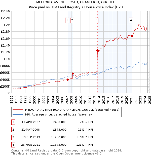 MELFORD, AVENUE ROAD, CRANLEIGH, GU6 7LL: Price paid vs HM Land Registry's House Price Index