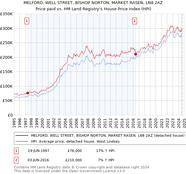 MELFORD, WELL STREET, BISHOP NORTON, MARKET RASEN, LN8 2AZ: Price paid vs HM Land Registry's House Price Index