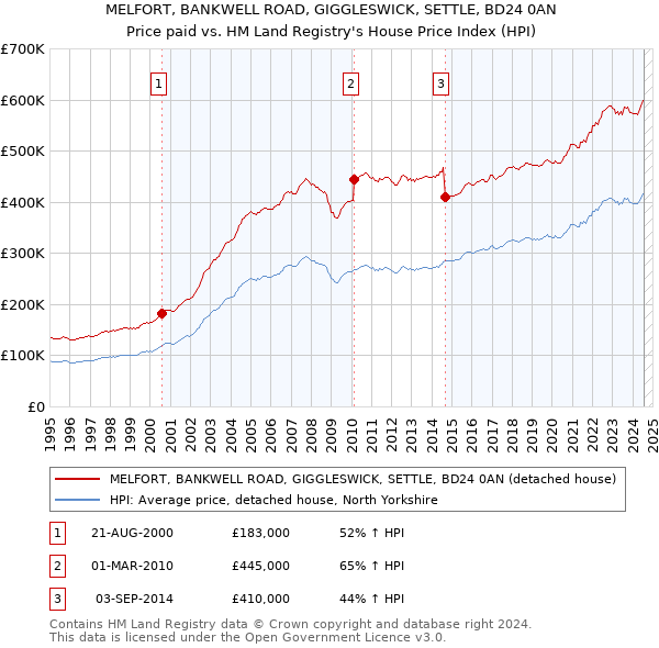 MELFORT, BANKWELL ROAD, GIGGLESWICK, SETTLE, BD24 0AN: Price paid vs HM Land Registry's House Price Index