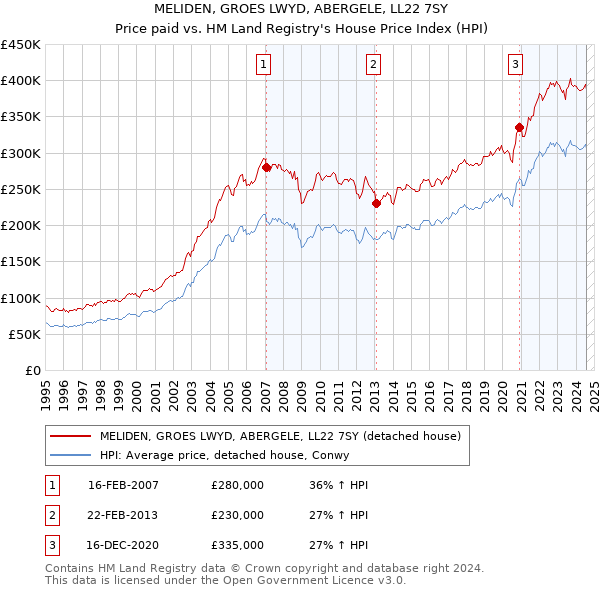 MELIDEN, GROES LWYD, ABERGELE, LL22 7SY: Price paid vs HM Land Registry's House Price Index