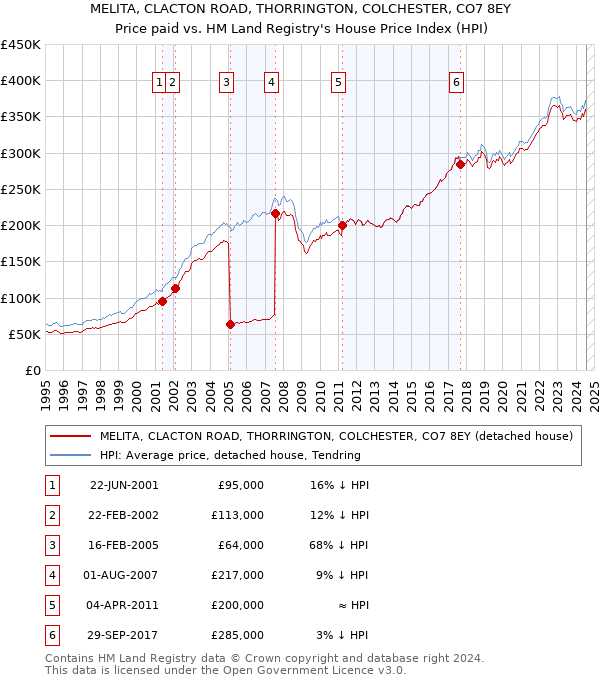 MELITA, CLACTON ROAD, THORRINGTON, COLCHESTER, CO7 8EY: Price paid vs HM Land Registry's House Price Index