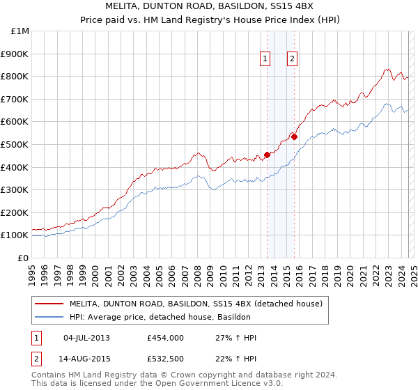 MELITA, DUNTON ROAD, BASILDON, SS15 4BX: Price paid vs HM Land Registry's House Price Index