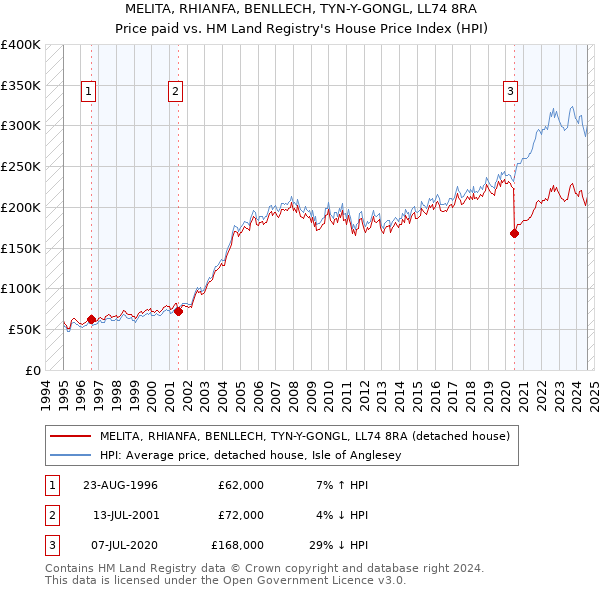 MELITA, RHIANFA, BENLLECH, TYN-Y-GONGL, LL74 8RA: Price paid vs HM Land Registry's House Price Index