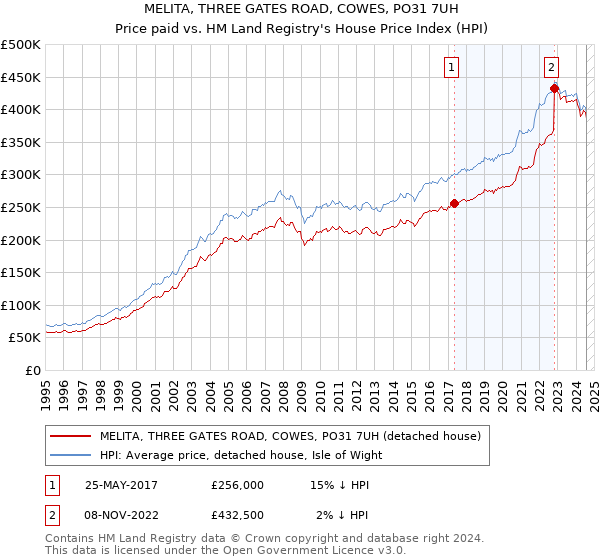 MELITA, THREE GATES ROAD, COWES, PO31 7UH: Price paid vs HM Land Registry's House Price Index