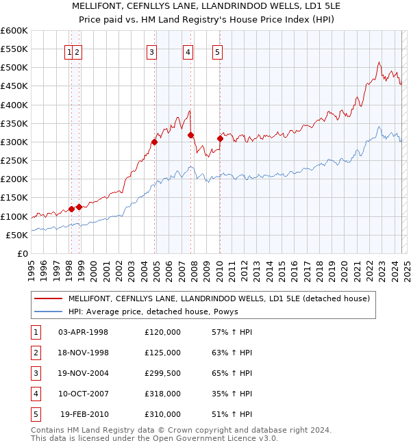 MELLIFONT, CEFNLLYS LANE, LLANDRINDOD WELLS, LD1 5LE: Price paid vs HM Land Registry's House Price Index