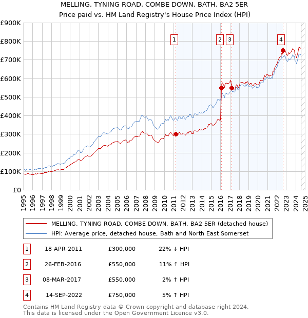 MELLING, TYNING ROAD, COMBE DOWN, BATH, BA2 5ER: Price paid vs HM Land Registry's House Price Index