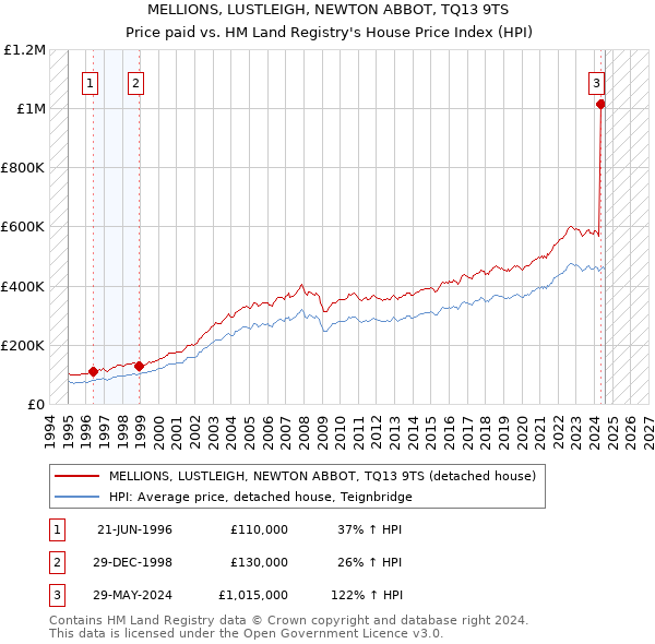 MELLIONS, LUSTLEIGH, NEWTON ABBOT, TQ13 9TS: Price paid vs HM Land Registry's House Price Index