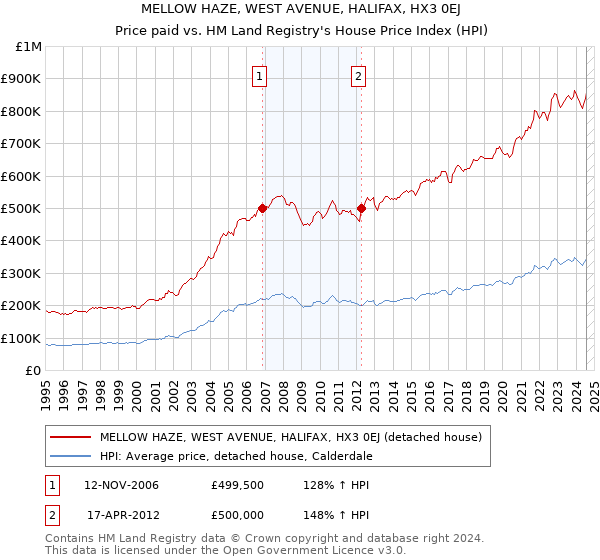 MELLOW HAZE, WEST AVENUE, HALIFAX, HX3 0EJ: Price paid vs HM Land Registry's House Price Index