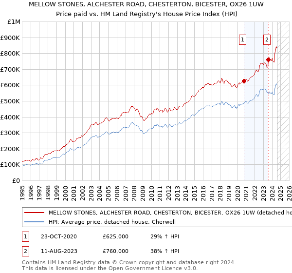 MELLOW STONES, ALCHESTER ROAD, CHESTERTON, BICESTER, OX26 1UW: Price paid vs HM Land Registry's House Price Index