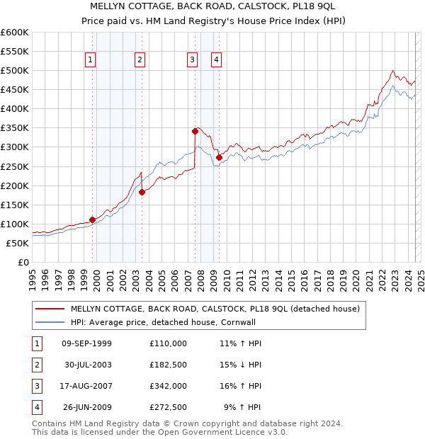 MELLYN COTTAGE, BACK ROAD, CALSTOCK, PL18 9QL: Price paid vs HM Land Registry's House Price Index