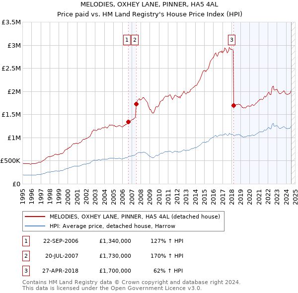 MELODIES, OXHEY LANE, PINNER, HA5 4AL: Price paid vs HM Land Registry's House Price Index