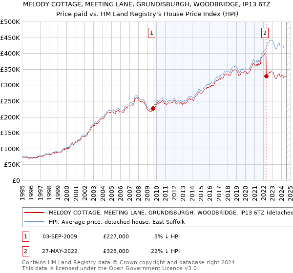 MELODY COTTAGE, MEETING LANE, GRUNDISBURGH, WOODBRIDGE, IP13 6TZ: Price paid vs HM Land Registry's House Price Index