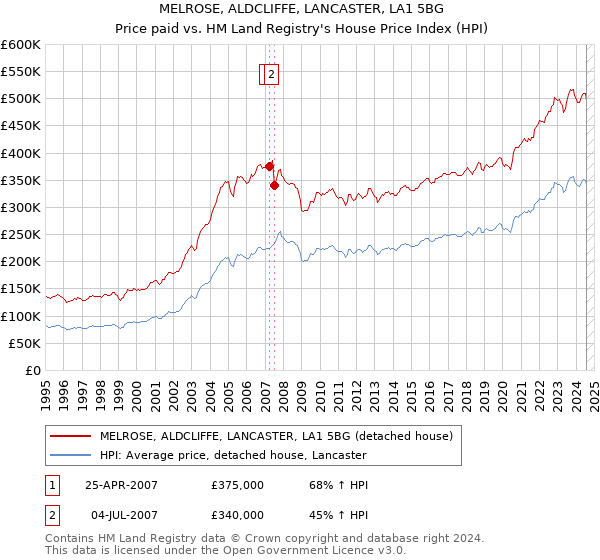 MELROSE, ALDCLIFFE, LANCASTER, LA1 5BG: Price paid vs HM Land Registry's House Price Index