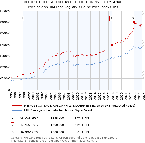 MELROSE COTTAGE, CALLOW HILL, KIDDERMINSTER, DY14 9XB: Price paid vs HM Land Registry's House Price Index