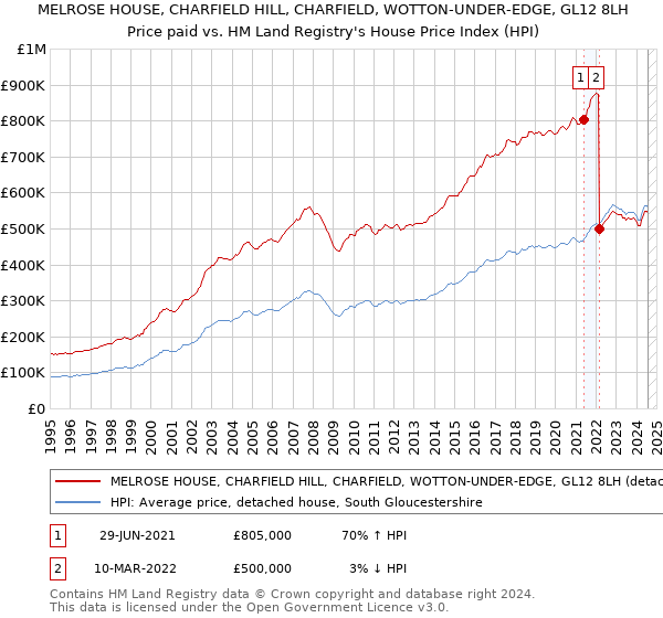 MELROSE HOUSE, CHARFIELD HILL, CHARFIELD, WOTTON-UNDER-EDGE, GL12 8LH: Price paid vs HM Land Registry's House Price Index