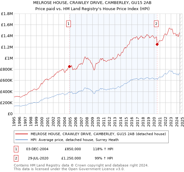 MELROSE HOUSE, CRAWLEY DRIVE, CAMBERLEY, GU15 2AB: Price paid vs HM Land Registry's House Price Index