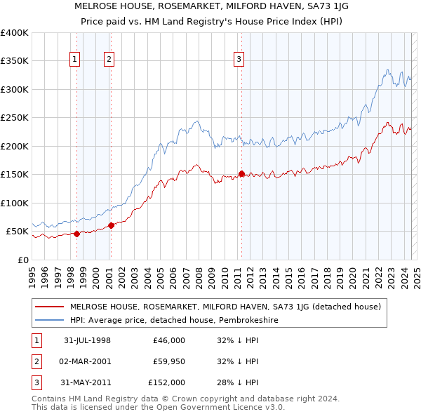 MELROSE HOUSE, ROSEMARKET, MILFORD HAVEN, SA73 1JG: Price paid vs HM Land Registry's House Price Index