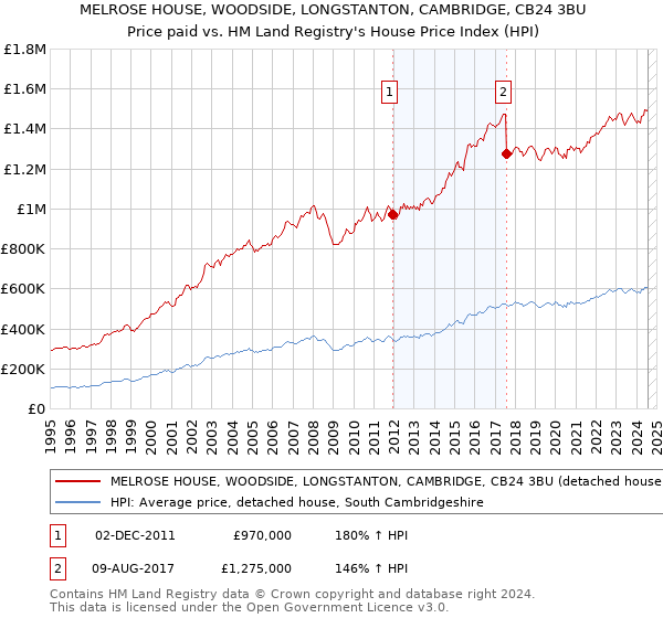 MELROSE HOUSE, WOODSIDE, LONGSTANTON, CAMBRIDGE, CB24 3BU: Price paid vs HM Land Registry's House Price Index