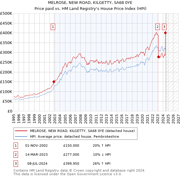 MELROSE, NEW ROAD, KILGETTY, SA68 0YE: Price paid vs HM Land Registry's House Price Index