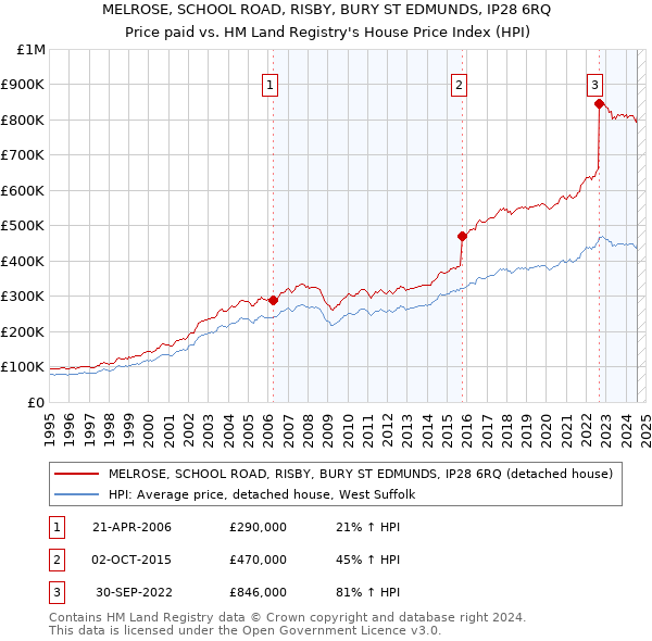 MELROSE, SCHOOL ROAD, RISBY, BURY ST EDMUNDS, IP28 6RQ: Price paid vs HM Land Registry's House Price Index